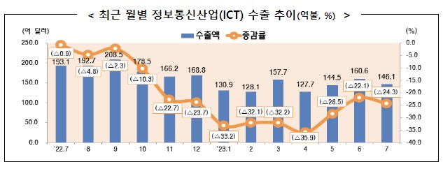 July 2023 Information and Communication Industry (ICT) Export Trends: 24.3% Decrease and Trade Surplus